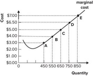 <strong>Refer to the graph shown. If market price decreases from $7.00 per unit to $6.00 per unit, a profit-maximizing perfectly competitive firm will: </strong> A)increase output from 650 to 750. B)decrease output from 850 to 750. C)continue to produce 850 units. D)produce 850 units of output.