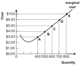 <strong>Refer to the graph shown depicting a perfectly competitive firm. If average variable cost is $3 at quantity 450, points A through E represent the: </strong> A)firm's total cost curve. B)firm's total revenue curve. C)demand for the firm's product. D)firm's supply curve.