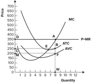 <strong>Refer to the graph shown. What level of output should the perfectly competitive firm produce to maximize profits? </strong> A)7. B)8. C)6. D)4.