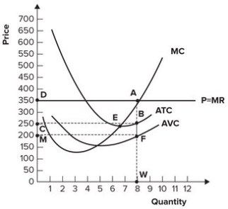 <strong>Refer to the graph shown. What distance represents average profits? </strong> A)AB B)BF C)AF D)FW