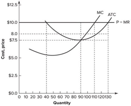 <strong>Refer to the graph shown, which depicts a perfectly competitive firm. To maximize profit, the firm represented will produce: </strong> A)40 units of output. B)90 units of output. C)110 units of output. D)130 units of output.