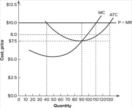 <strong>Refer to the graph shown, which depicts a perfectly competitive firm. When maximizing profit, the firm represented will earn per-unit profit roughly equal to: </strong> A)$2.00. B)$5. C)$7.50 D)$10.