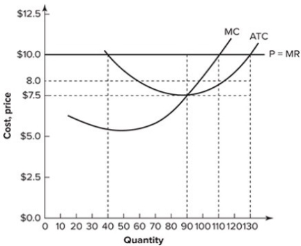 <strong>Refer to the graph shown, which depicts a perfectly competitive firm. When it is maximizing profit, the total profit earned by the firm represented is: </strong> A)$220. B)$275. C)$330. D)$605.