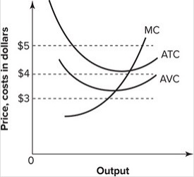 <strong>Refer to the graph shown. Suppose the market price is $3. At this price, a perfectly competitive firm should: </strong> A)continue to produce in the short run but shut down in the long run. B)continue to produce in both the short run and the long run. C)shut down in the short run but continue production in the long run. D)shut down immediately.