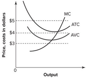 <strong>Refer to the graph shown. If the market price is $4, a perfectly competitive firm: </strong> A)breaks even. B)earns a profit. C)incurs a loss but can still cover its variable costs and some of its fixed costs. D)incurs a loss and cannot cover its variable costs.