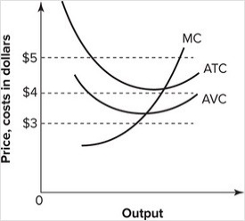 <strong>Refer to the graph shown. If the market price is $3, a perfectly competitive firm: </strong> A)breaks even. B)earns a profit. C)incurs a loss but can still cover its variable costs and some of its fixed costs. D)incurs a loss and cannot cover its variable costs.