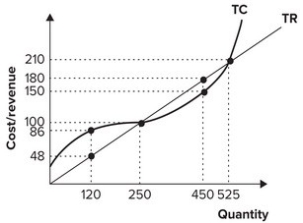 <strong>Refer to the graph shown. If the firm is producing 120 units of output, profit is equal to: </strong> A)$38. B)−$38. C)$0. D)$30.
