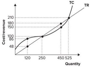<strong>Refer to the graph shown. If the firm is producing 450 units of output, profit is equal to: </strong> A)$38. B)−$30. C)$0. D)$30.
