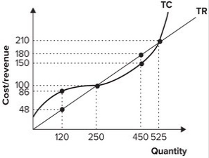 <strong>Refer to the graph shown. If the firm is producing 525 units of output, profit is equal to: </strong> A)$38. B)−$38. C)$0. D)$30.