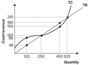 <strong>Refer to the graph shown. If this perfectly competitive firm is producing 120 units of output, the market price is equal to: </strong> A)$48. B)2.50. C)$0.40. D)impossible to determine with the information given.
