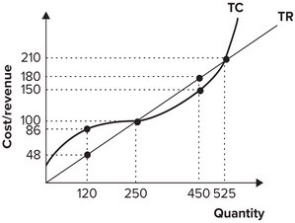 <strong>Refer to the graph shown. To maximize profit, this firm should produce: </strong> A)120 units of output. B)250 units of output. C)450 units of output. D)525 units of output.