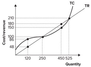 <strong>Refer to the graph shown. Other things equal, an increase in the market price of this product will cause: </strong> A)an increase in total revenue and a decrease in the firm's profit-maximizing level of output. B)an increase in total revenue and an increase in the firm's profit-maximizing level of output. C)a decrease in total revenue and a decrease in the firm's profit-maximizing level of output. D)a decrease in total revenue and an increase in the firm's profit-maximizing level of output.