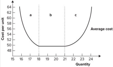 <strong>Refer to the graph shown. If the seller expects a price of $52, the minimum amount the firm must produce to be profitable is: </strong> A)15. B)16. C)17. D)18.