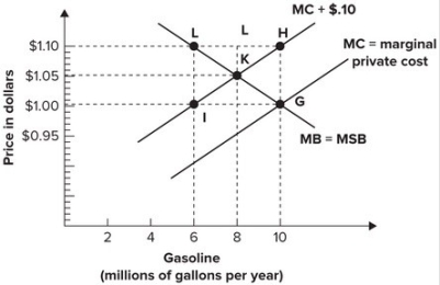 <strong>Refer to the graph shown. There is a $.010 per-gallon marginal cost external to the trade associated with the use of gasoline. Assuming that gasoline is sold in perfectly competitive markets, the market equilibrium price will be: </strong> A)$0.95. B)$1.00. C)$1.05. D)$1.10.