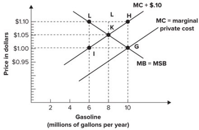 <strong>Refer to the graph shown. If the marginal cost external to the trade associated with the use of gasoline is $0.10 per gallon, the point on the graph corresponding to the efficient quantity and price is: </strong> A)G. B)H. C)K. D)L.