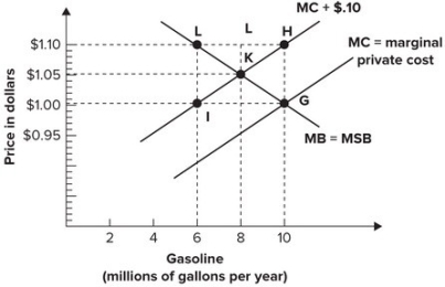 <strong>Refer to the graph shown. Assuming a $0.10-per-gallon marginal cost external to the trade that is associated with gasoline, the market price of gasoline necessary to induce consumers to purchase the efficient quantity each year is: </strong> A)$0.95. B)$1.00. C)$1.05. D)$1.10.