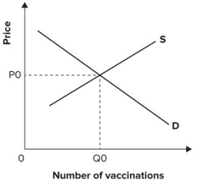 <strong>Refer to the graph shown, which shows the demand and supply for a new vaccine against the common cold. Suppose once vaccinated, a person cannot catch a cold or give a cold to someone else. As a result, the marginal social benefit curve will: </strong> A)coincide with the market demand curve. B)lie strictly below the market supply curve. C)lie below the market demand curve. D)lie above the market demand curve.