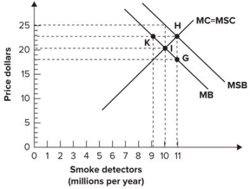 <strong>Refer to the following graph. The point on the graph corresponding to the socially optimal output per year and the price sellers must receive to make that amount available is shown by point:</strong> A)G. B)H. C)I. D)K.