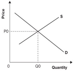 <strong>Refer to the graph shown. Say that there is a negative externality associated with the production of the good depicted. The marginal social cost from consuming this good at the competitive equilibrium output level is: </strong> A)either greater than or less than P<sub>0</sub>, depending on the elasticities of supply and demand. B)greater than P<sub>0</sub>. C)less than P<sub>0</sub>. D)equal to P<sub>0</sub>.