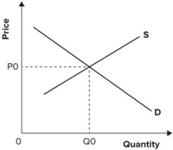 <strong>Refer to the graph shown. There is a negative externality associated with the production of the good depicted. The socially efficient level of output is: </strong> A)either greater than or less than Q<sub>0</sub>, depending on the elasticities of supply and demand. B)less than Q<sub>0</sub>. C)equal to Q<sub>0</sub>. D)greater than Q<sub>0</sub>.