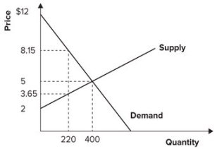 <strong>Refer to the graph shown. The market represented here is in equilibrium when the price is: </strong> A)$5.00 per unit and 220 units are bought and sold. B)$8.15 per unit and 220 units are bought and sold. C)$5.00 per unit and 400 units are bought and sold. D)$3.65 per unit and 400 units are bought and sold.