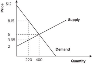 <strong>Refer to the graph shown. In equilibrium, consumer surplus is equal to: </strong> A)600. B)1,200. C)1,400. D)2,000.
