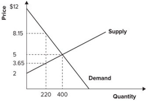 <strong>Refer to the graph shown. In equilibrium, producer surplus is equal to: </strong> A)600. B)1,200. C)1,400. D)2,000.