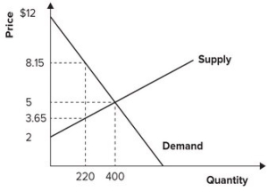 <strong>Refer to the graph shown. If the price were somehow held at $8.15 per unit, consumer surplus would then equal: </strong> A)1,400. B)600. C)423.5. D)1,171.5.