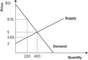 <strong>Refer to the graph shown. If the price were somehow held at $8.15 per unit, producer surplus would then equal: </strong> A)1,400. B)600. C)423.5. D)1,171.5.