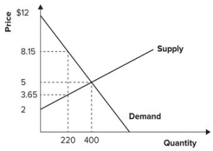 <strong>Refer to the graph shown. The difference between total surplus in equilibrium and total surplus when price is $8.15 and quantity is 220 is: </strong> A)405. B)423.5. C)600. D)810.