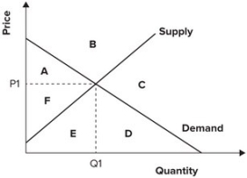 <strong>Refer to the graph shown. When the market is in equilibrium, consumer surplus is area: </strong> A)A. B)F. C)A plus area F. D)F plus area E.