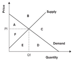 <strong>Refer to the graph shown. When the market is in equilibrium, producer surplus is area: </strong> A)A. B)F. C)A plus area F. D)D plus area E plus area F.