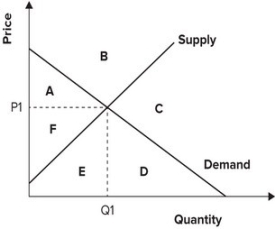 <strong>Refer to the graph shown. When the market is in equilibrium, total surplus is area: </strong> A)A plus area B. B)E plus area F. C)A plus area F. D)A plus area F plus area E plus area D.