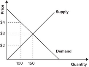 <strong>Refer to the graph shown. If price is increased from $3 to $4, consumer surplus will fall by: </strong> A)25. B)50. C)100. D)125.