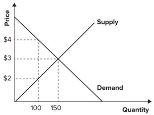 <strong>Refer to the graph shown. If price is increased from $3 to $4, total surplus will fall by: </strong> A)50. B)100. C)150. D)200.