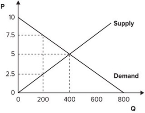 <strong>Refer to the graph shown. When the market is in equilibrium, consumer surplus is equal to: </strong> A)500. B)1,000. C)1,500. D)2,000.