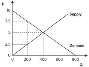 <strong>Refer to the graph shown. When the market is in equilibrium, producer surplus is equal to: </strong> A)500. B)1,000. C)1,500. D)2,000.