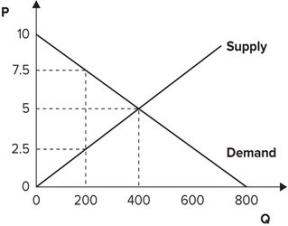 <strong>Refer to the graph shown. If consumers had to pay $7.50 per unit for this product instead of $5.00 per unit (because of a price floor or a shift in supply), consumer surplus would fall from: </strong> A)2,000 to 500. B)1,000 to 500. C)1,000 to 250. D)500 to 250.