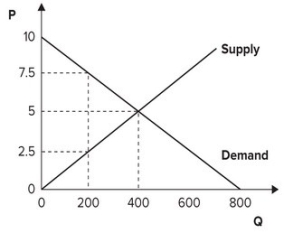 <strong>Refer to the graph shown. If the price of this product fell from $5.00 to $2.50 (because of a price ceiling or a shift in demand), producer surplus would fall from: </strong> A)2,000 to 500. B)1,000 to 500. C)1,000 to 250. D)500 to 250.