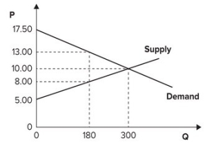 <strong>Refer to the graph shown. When the market is in equilibrium, producer surplus is equal to: </strong> A)250. B)500. C)750. D)1,000.