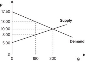 <strong>Refer to the graph shown. If consumers had to pay $13 per unit for this product instead of $10 per unit, consumer surplus would fall from: </strong> A)2,250 to 1,125. B)1,125 to 810. C)1,500 to 810. D)1,125 to 405.