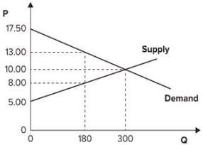 <strong>Refer to the graph shown. If the price of this product fell from $10 to $8, producer surplus would fall from: </strong> A)250 to 180. B)750 to 540. C)750 to 270. D)1,000 to 540.