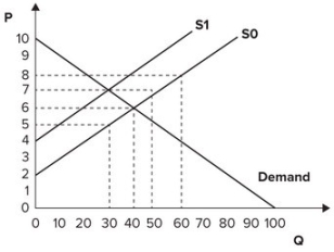 <strong>Refer to the graph shown. Assume that the market is initially in equilibrium at a price of $6 and a quantity of 40 units. If the government imposes a $2 per-unit tax on this product, the equilibrium price will change to: </strong> A)$4. B)$5. C)$7. D)$8.