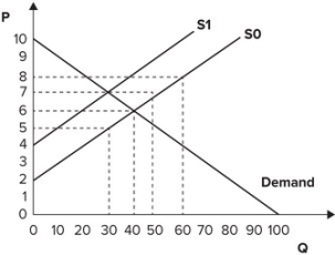 <strong>Refer to the graph shown. Assume that the market is initially in equilibrium at a price of $6 and a quantity of 40 units. If the government imposes a $2 per-unit tax on this product, equilibrium quantity will change to: </strong> A)30. B)50. C)60. D)100.