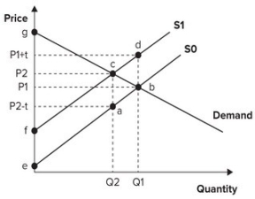 <strong>Refer to the graph shown. Assume the market is initially in equilibrium at point b in the graph but the imposition of a per-unit tax on this product shifts the supply curve up from S<sub>0</sub> to S<sub>1</sub>. The effect of the tax is to raise equilibrium price from: </strong> A)P<sub>1</sub> to P<sub>1</sub> + t. B)P<sub>1</sub> to P<sub>2</sub>. C)P<sub>2</sub> − t to P<sub>2</sub>. D)P<sub>2</sub> − t to P<sub>1</sub> + t.
