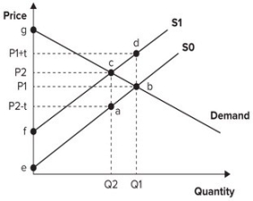 <strong>Refer to the graph shown. Assume the market is initially in equilibrium at point b in the graph but the imposition of a per-unit tax on this product shifts the supply curve up from S<sub>0</sub> to S<sub>1</sub>. The welfare loss triangle from this tax is represented by area: </strong> A)cfg. B)beg. C)abc. D)abdc.