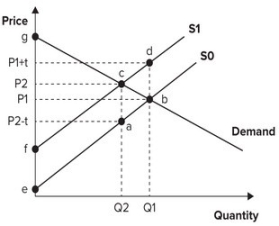 <strong>Refer to the graph shown. Assume the market is initially in equilibrium at point b in the graph but the imposition of a per-unit tax on this product shifts the supply curve up from S<sub>0</sub> to S<sub>1</sub>. The lost producer surplus of this tax is equal to the area: </strong> A)P<sub>1</sub>(P<sub>2</sub> − t)ab. B)P<sub>1</sub>P<sub>2</sub>cb. C)abc. D)bcd.