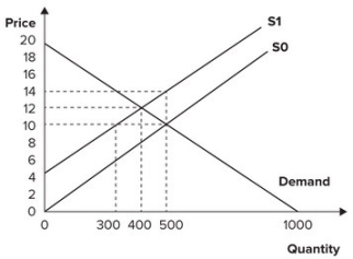 <strong>Refer to the graph shown. Assume that the market is initially in equilibrium at a price of $10 and a quantity of 500 units. If the government imposes a $4 per-unit tax on this product, equilibrium quantity will change to: </strong> A)300. B)400. C)500. D)1,000.