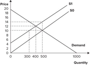<strong>Refer to the graph shown. Assume that the market is initially in equilibrium at a price of $10 and a quantity of 500 units. If the government imposes a $4 per-unit tax on this product, it will collect tax revenue in the amount of: </strong> A)$0. B)$1,200. C)$1,600. D)$2,000.
