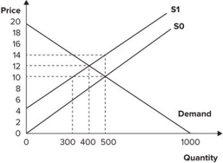 <strong>Refer to the graph shown. Assume that the market is initially in equilibrium at a price of $10 and a quantity of 500 units. If the government imposes a $4 per-unit tax on this product, producer surplus will fall from: </strong> A)2,500 to 1,600. B)5,000 to 3,200. C)3,200 to 1,600. D)5,000 to 2,500.